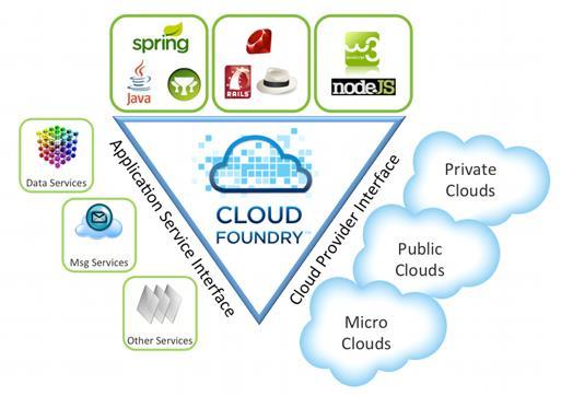 Cloud Foundry Cloud Foundry とは VMWare