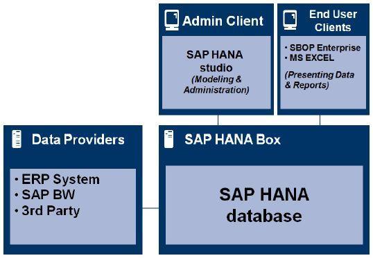 AWS で提供される SAP HANA One とアプライアンス製品の SAP HANA Platform Edition フルバージョンと 同等の機能を利用できるという SAP ジャパンの発表です SAP HANA One