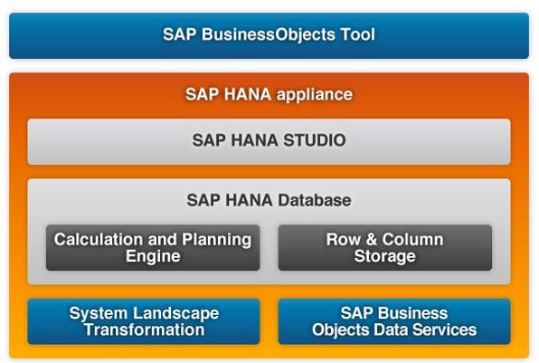 併せて開発環境である SAP HANA Studio も機能強化を行い データ処理では SQLScript を