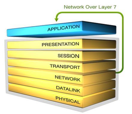 アプリケーションレイヤー アプリケーション層 application layer 第 7 層 / layer 7 / レイヤ 7 / L7 OSI 参照モデルの第 7 層に位置し