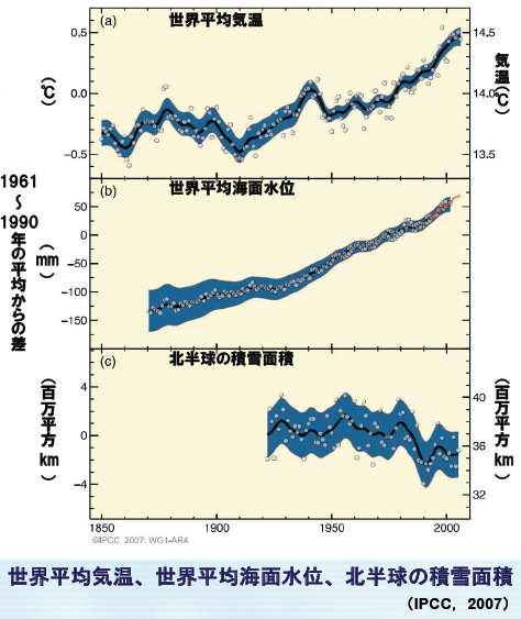 地球温暖化問題の基礎知識 図 1 1) 地球の温暖化を疑う余地はない 1906~2005 年までの100 年間で世界平均気温は0.