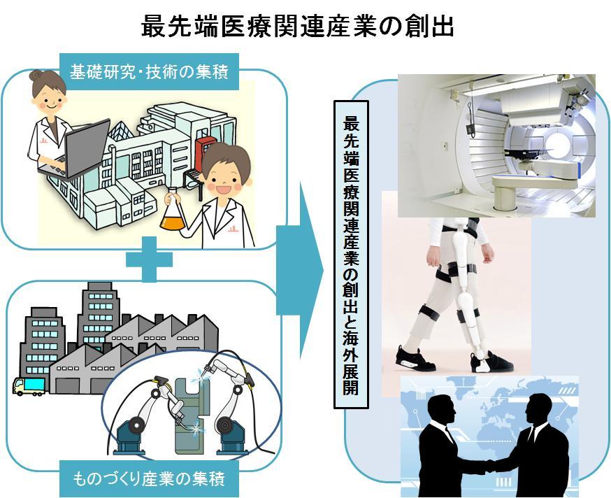 Ⅱ 最先端医療関連産業の創出 再生医療やナノテクノロジー等の基盤技術は 日本が世界をリードする革新的な基盤技術であり 応用範囲が広いことから様々な製品への活用に向けて研究開発が進められている こうした最先端の研究開発の推進には 実用化を支えるものづくり技術が欠かせない ⅰPS 細胞を活用した医薬品等の開発には 最先端技術による細胞培養システムが