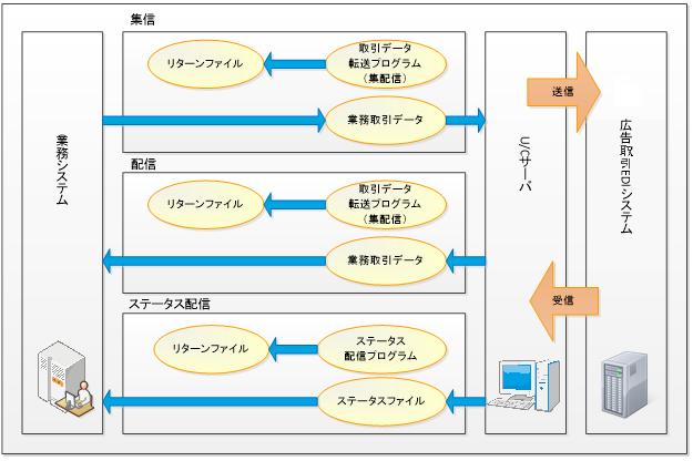 図 2-2 U/C サーバ - 業務システムインターフェースイメージ図 2.2.1.