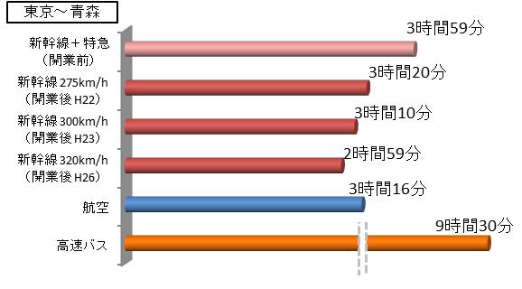 3. 所要時間の短縮 時間短縮効果東京 新青森 ( 青森 ) 間の鉄道の所要時間は 3 時間 59 分から3 時間 20 分 (39 分短縮 )