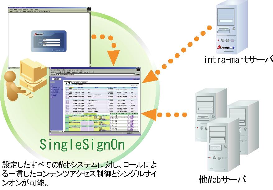15 エクステンション モジュールの組み込みと操作 アクセスセキュリティ モジュール拡張 標準で用意されているアクセスセキュリティ モジュールのほかに シングルサインオンを実現するエクステンション モジュールがオプションで用意されています IM-SecureSignOn( セキュア サイン オン ) IM-SecureSignOnは シングルサインオンを実現するツールです