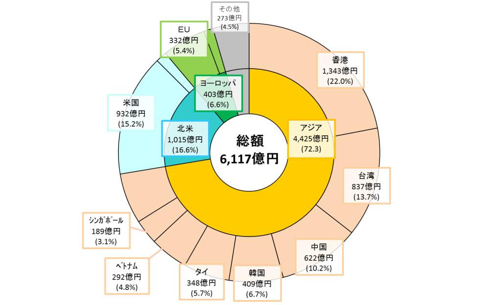輸出額の統計を取り始めた昭和 30(1955) 年以降最高額の 5,505 億円を記録した 平成 26(2014) 年も堅調に拡大し 記録を更新して過去最高額の 6,117 億円 ( 対前年比 +11.