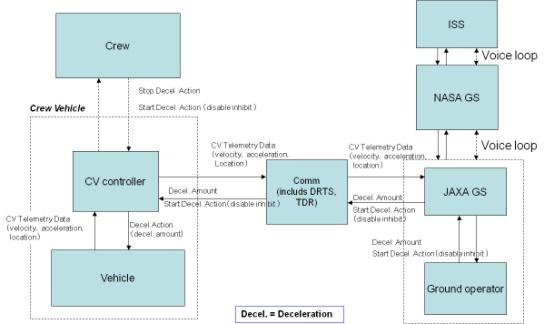 2 STPA の手順 分析手順 Step 0:( 前準備 1) Accident Hazard 安全制約の識別 Step 0:( 前準備 2) Control Structure の構築 Step 1:UCA (Unsafe Control Action) の抽出 分析内容 対象システムにおいて分析対象となる Accident( 望ましくない事象 )