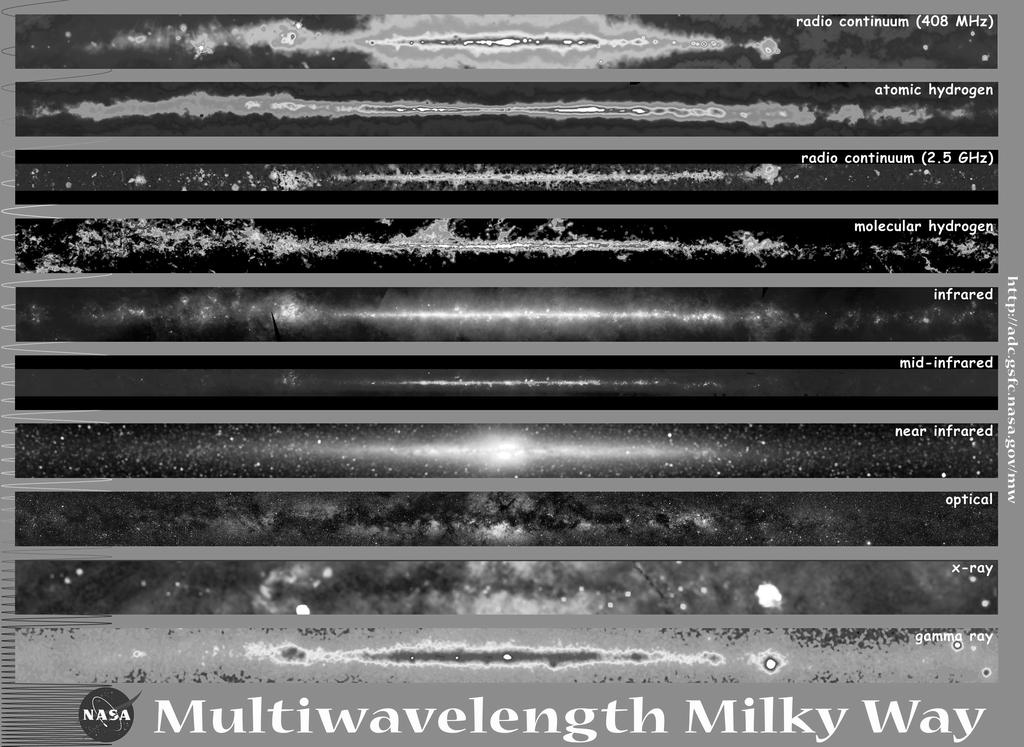 図 6.3: いろいろな波長での天の川の画像 上から 電波連続 波 408MHz 水 素 21cm 線 電 波 連 続 波 2.5GHz 一 酸 化 炭 素 輝 線 遠 赤 外 線 中 間 赤 外 線 近 赤 外 線 可 視 光 X 線 http://mwmw.gsfc.nasa.