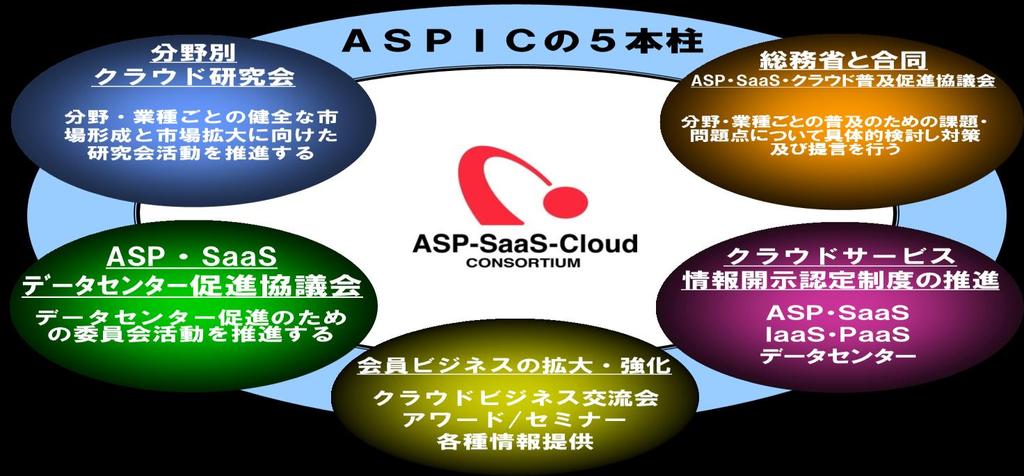 ASPIC のご紹介 活動の目的 ASPIC は 1999 年設立以来 ASP SaaS クラウドの唯一の業界団体として 中央省庁 地方公共団体 並びにユーザ 事業者 への情報発信及び提言を行うと共に ASP SaaS クラウドの利用促進と市場創造活動を推進することを目的としております 主な沿革 1999.