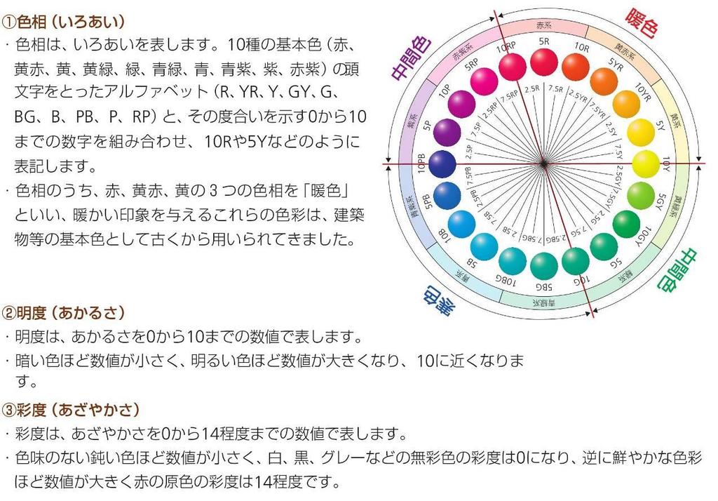 4 参考 ( マンセル値とは ) 色彩を記号で表す方法