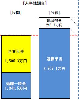 2,547.7 万円 2,950.3 万円 図 -3 日本の年金のしくみ 平成 27 年 9 月末までに退職 将来の公務員 3.
