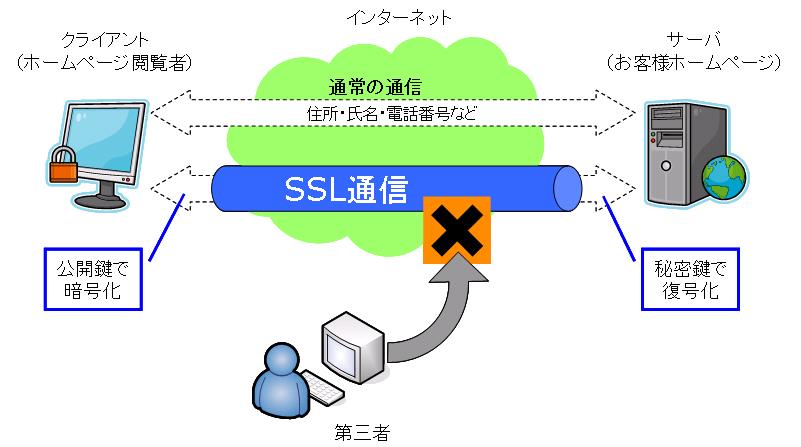 3.8 SSL を利用する お客様にて認証局より取得された電子証明書 ( サーバー証明書 ) をドメイン管理画面からインストールしていだくこと により お客様のホームページ上で安全なデータのやり取りを可能にする SSL 通信の利用が可能になります SSL 導入後 お客様にて [.htaccess] 等の設定ファイルを利用し [https://~] へ転送させる設定を行う必要があります [.