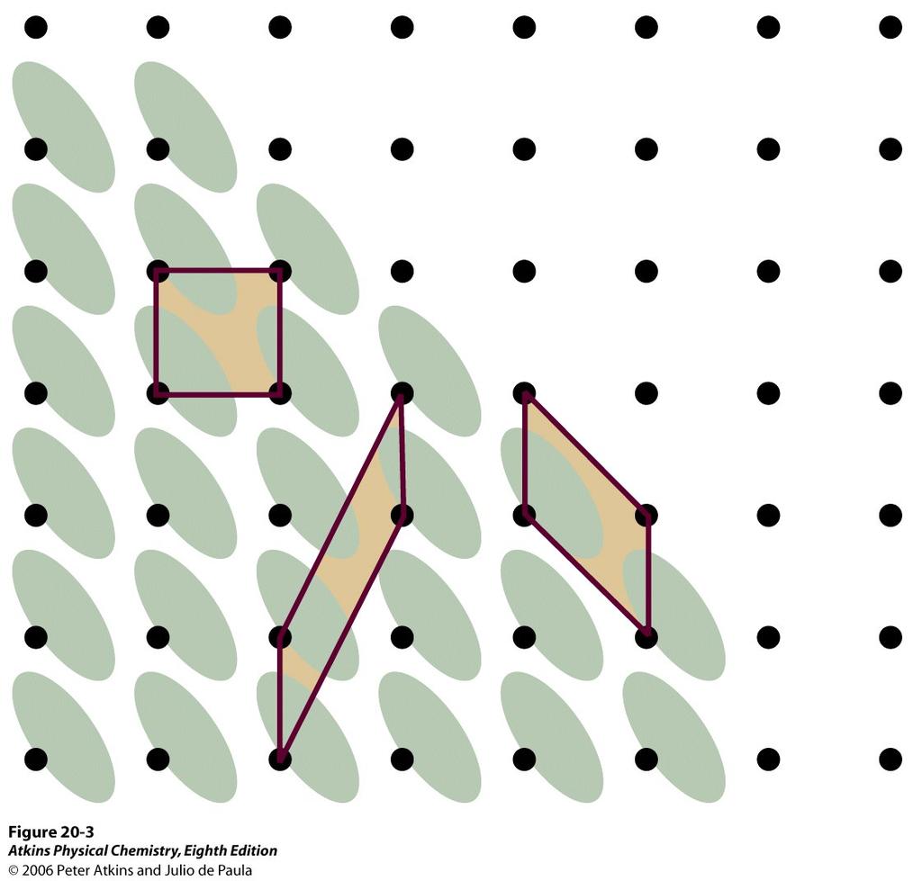 復習単位胞は, ここに示したようにいろいろな仕方で選べる. 格子のすべての対称を表す単位胞を選ぶ約束になっている. この図の直角格子では, 直角の単位胞を採用するのが普通である.
