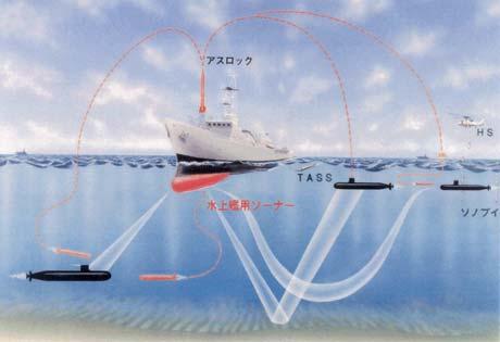 対水上レーダー ソーナー等の技術進歩に対応して 水中持続時間の延伸を可能とする新推進システム及び艦の運動 動力の管制 情報の一元処理等を行う潜水艦統合制御システムを開発した 航路 海峡 港湾等に敷設された各種機雷を掃討し処分する機雷処分具 (S-7) の後継として 掃海艇に搭載し