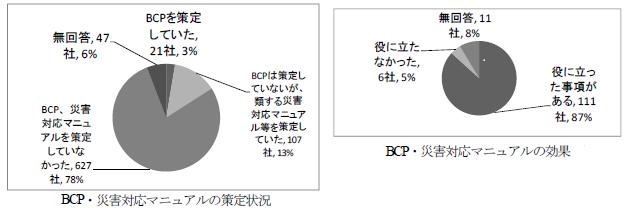 第 2 章 建設業の現状と課題 内閣府アンケートの対象は大企業も含むが 東北 6 県の地域建設業を対象にしたアンケート調査 3では 東日本大震災の発生時において BCP や災害対策マニュアルを策定していた会社は 2 割弱 特に BCP については 3% と低い水準であった ( 図表 2-4-12) 一方 BCP や災害対策マニュアルの効果については これらを策定していた会社の 9