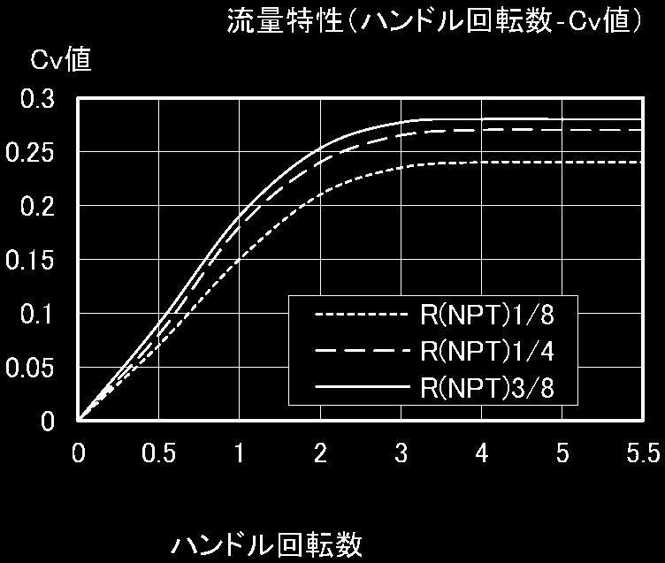 MINIARE VALVE (NV-L yp) NV- 2RC- L RC/8 40 7.5 0.24 NV- 4RC- L RC/4 47 7.5 0.27 NV- 6RC- L RC3/8 48 20.6 0.28 NV- 2NF- L /8NP 40 7.5 0.24 NV- 4NF- L /4NP 47 7.5 0.27 NV- 6NF- L 3/8NP 48 20.