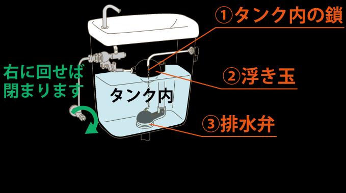 トラブル Q&A( 緊急時 ) 水まわりのトラブル Q トイレの水が止まらない A 止水栓を締め 水を止めたあとにレバーを回し 水が出ないことを確認してください