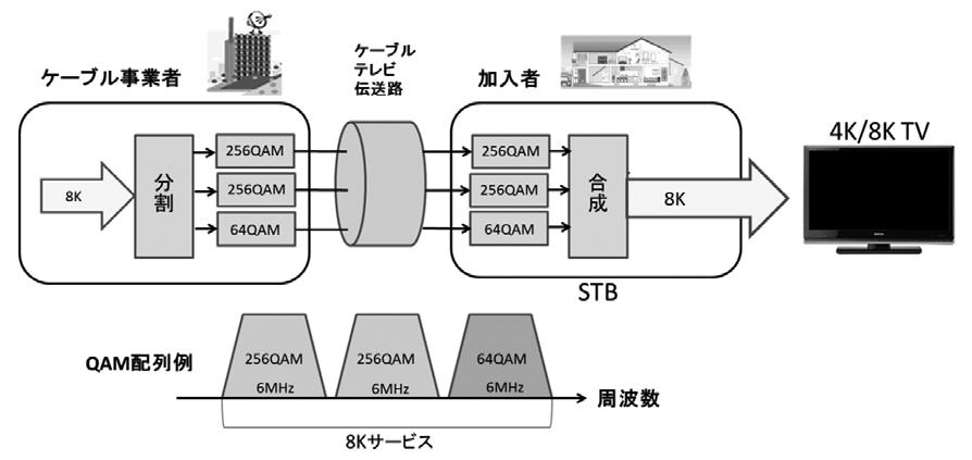 図 1 複数搬送波を用いたケーブルテレビ伝送の概要 図 2 複数搬送波伝送方式におけるスーパーフレームによる伝送 レーム位相合わせは 各搬送波のスーパーフレームの先頭を基準として合わせる 複数のグループ IDを駆使することにより 4Kサービスと8K サービスの混在伝送なども可能な仕様となっている 1 スロットとは 複数 TS