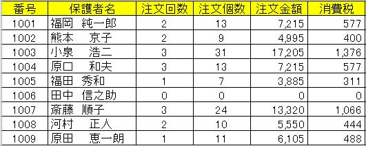 1001 の福岡純一郎さんの消費税は 577 と表示されました 5 計算式をコピーして完成例のようになっていることを確認します 6 G 列 ( 合計 )