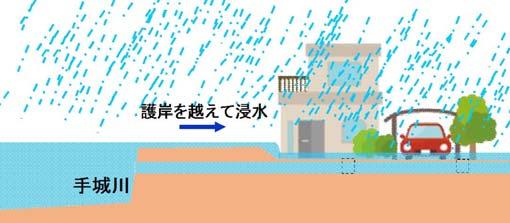 などである 雨の降り始め 水路を通って手城川に排水 強い雨 手城川の水位が上昇し 水路からの自然排水が困難となったり