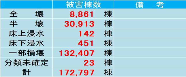 人 3 2のうち市町村において災害が原因で死亡したものと認められた死者数 (55 人 ) 4 6 月 19 日から6 月 25 日に発生した被害のうち熊本地震との関連が認められた死者数 5 人 ( 注 )
