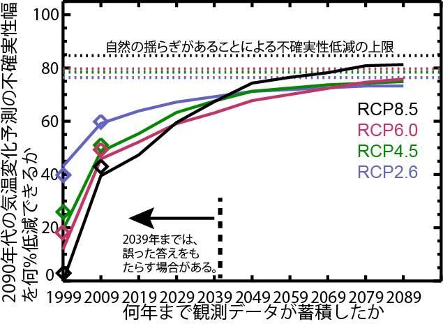 図 3 観測データの蓄積によって いつまでに予測不確実性を何 % 狭められるか 横軸は 何年まで観測データが蓄積したか 縦軸は ASK 法を用いない 2090 年代気温変化予測の不確実性幅 ( 図 1の2090 年代の不確実性幅 ) に対して ASK 予測が何 % 不確実性幅を狭められたかを示します 菱形は 現実の観測データ (Morice et al.