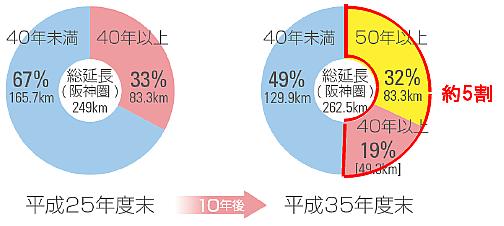 (4) 老朽化対策と既存ストックの有効活用 1 阪神高速道路 ( 大規模更新 修繕事業 ) 阪神高速道路は 1964 年の開通 ( 土佐堀 ~ 湊町間 延長 2.3km) から 50 年以上が経過し 2015 年 3 月現在 259.