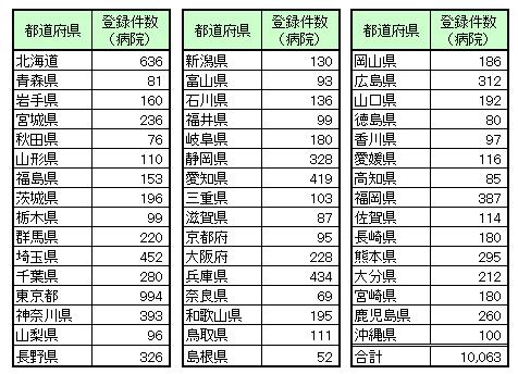 図 : 都道府県別当番医情報の医療機関登録件数 4.