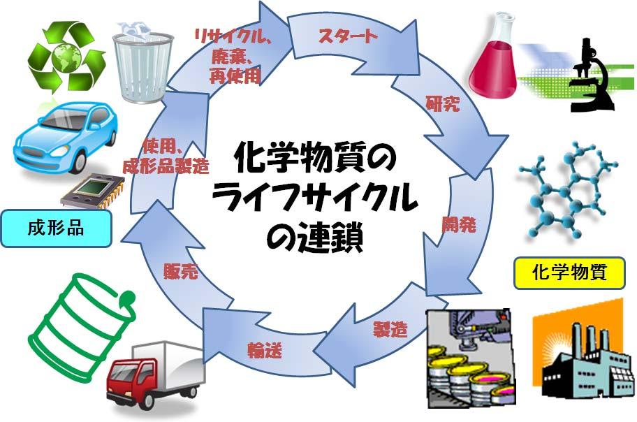 2.3 化学物質管理現在では さまざまな日本製品が世界各地で取り引きされています また 逆に世界各国の製品が日本に輸入されています これらの製品が廃棄 リサイクルされた際 その後の処理によっては 含有化学物質による人の健康被害や 環境汚染を引き起こす可能性があります 製品にどのような化学物質がどの程度使用され また その化学物質がどのようなリスクを有するかを把握し