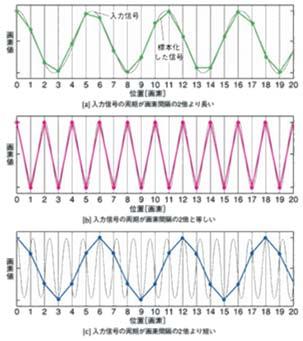 量子化 (Quantization): 輝度値 / 濃度 / カラーを離散値にする操作. www.info.kochi-tech.ac.jp/okada www.fujita-hu.