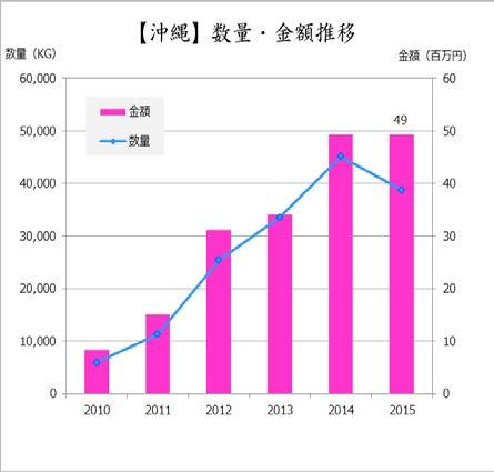 2. 沖縄県における豚肉の輸出動向 2015 年は 輸出額が過去最高 数量 金額 2015 年は数量が 38,757