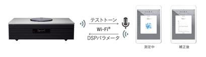 また 本機はWi-Fi アンテナを内蔵しており ワイヤレスでインターネット接続が可能です DLNA 機能により PC などに保存した音楽を家庭内 LANを経由して再生できるほか 国内や海外のインターネットラジオ Spotify