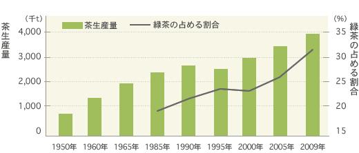 H24 の茶輸出額は約 50 億円で 5 年前と比べ約 1.