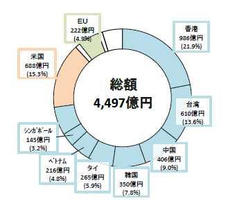 日本は 食 への支持が輸出に結びついていない 2