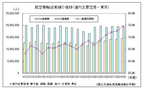 旅客輸送業の状況平成 28 年度の旅客輸送人員を平成 23 年度と比較すると 道内においては JR 鉄道 軌道 船舶及び航空が増加した一方 自動車は減少した 道内 - 道外間においては 北海道新幹線の開業などによりJRが大きく増加したほか 航空も増加し 船舶は横ばいとなった 道内主要空港の航空機輸送実績については 東京 関西方面とも輸送人員は平成 23 年度まで減少傾向にあったが 平成 24