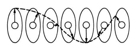 フェリ磁性 f e r r i m a g n e t i s m ) 隣り合う原子の磁気モーメントが逆向きだが大きさが違うため全体では正味の磁化が残っている磁性 フェライトや磁性ガーネットはその代表格です 反強磁性 ( a n t i f e r r o m a g n e t i s m ) 隣り合う原子の磁気モーメントが逆向きで全体では磁化が打ち消されている磁性 磁化をもつ副格子 A