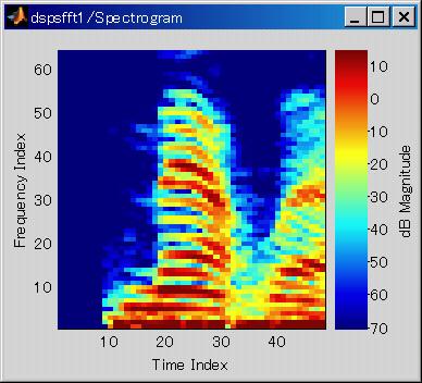 (a) 音声信号のスペクトログラム 図 3.2 シミュレーション結果 3.1.