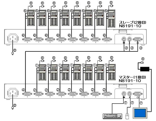 1. マスタ側の本製品のサーバ接続コネクタ 1~7 に 単体接続 ~ サーバを 8 台まで接続する場合 ~ の 1 項 ~3 項を参照して 7 台のサーバを接続します (1 2 の手順 ) 本製品および各サーバとモニタの電源コードは後で接続します 添付の行き先表示ラベルにサーバ接続コネクタ名または接続先サーバ名等を記入してケーブルに貼り付けておくことをお勧めします 設置やお手入れ