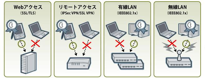 サイバートラストデバイス ID デバイス証明書管理サービス サイバートラストデバイス ID とは サイバートラストデバイス ID は 企業および組織が許可した端末のみをネットワークに接続させるための端末認証を実現する デバイス認証用証明書発行管理サービス です 現在の企業および組織におけるネットワーク環境は 社内有線 LAN はもちろんのこと SSL VPN や IPSec VPN