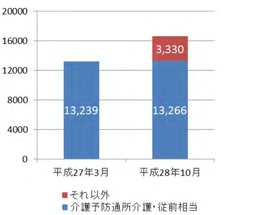 平成 28 年 4 月に移行した 514 自治体の調査 新しい地域支援事業 ( 総合事業 )