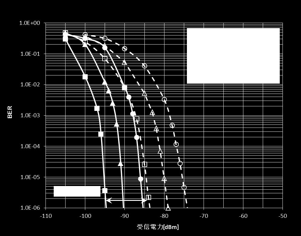 0E -6 において約 2~3dB の改善が見られる Rice モデルにおける受信ダイバシティ合成利得は 3dB とすることができる 受信ダイバシティにより BER1.