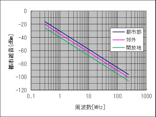 (ktb) のみを考慮した場合の雑音電力は -107dBm であることを踏まえると 環境雑音の測定値は熱雑音よりも 3~5 db 程度高い ITU-R 勧告 P.329-9 Fig.