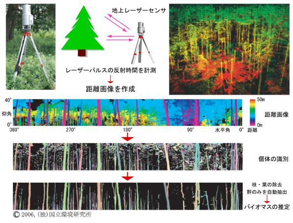 3.2.5 レーザースキャナによる森林の炭素量測定 これまで 樹木の形状や生物量 ( バイオマス ) などの森林状態を計測するためには 多くの人力と時間を費やし 伐採などの各種調査を行う必要がありました このような制約を解決するため開発されたのが レーザースキャナによる森林計測技術 です レーザースキャナは レーザー距離計測技術の一種であり 半径 100