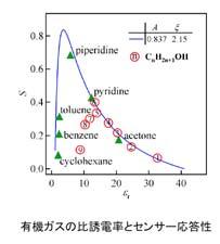 9 6 acetone 単体型 : 強度を検出 ガス種の検出強度が同じものは 分離できない 単層型 PCT/JP/777 JT 支援 :-66 ()