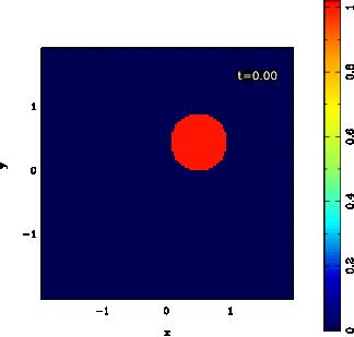 Vlasov-Maxwellシミュレーションへの応用 開発した高次精度スキームで正確に解けるか 2次元での剛体回転のテスト計算