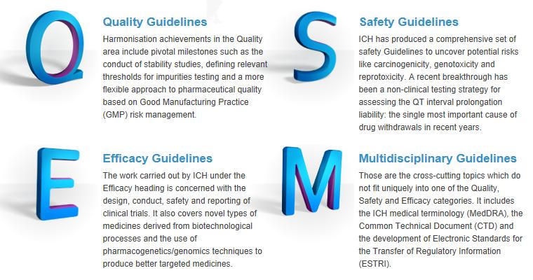以下の 4 領域のガイドラインを作成 ICH ガイドライン 品質 安全性 有効性 複合領域 ICH-E9 は有効性領域に関する 9 番目のガイドライン 具体的には