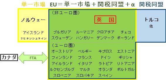 2. 欧州に見られる貿易枠組 White Paper の中では アイルランド問題や英国在住の EU 市民の権利等 広範な課題がカバーされるはずであるが 本稿では丸紅を始め日本企業への影響の大きい貿易面の課題と展望を考える まず始めに 欧州における現状の貿易枠組とその特徴を整理する ( 図表 2) 図表 2 EU をめぐる貿易枠組の現状 ( 丸紅欧州会社作成 ) 単一市場とは 単一の (