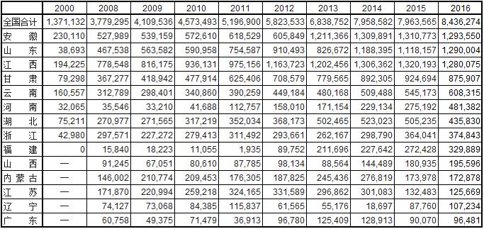 表 3. 中国省毎の精錬銅生産推移 単位 :t ( 出典 : 中国有色金属工業協会 2016 ただし 2016 年データは安泰科 ) 2.