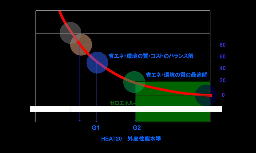 HEAT 20 外皮性能グレード最終版 G1 G2シナリオ HEAT20 G1 HEAT20 G2 各地域において 冬期間 非暖房室での表 各地域において 冬期間ｂ 住空間の温度む らを数度以内に保つように住宅内最低温度 面結露等が生じないように住宅内最低温度 を概ね15 以上に保ち 冬期間の暖房負荷 を概ね10 以上に保ち 暖房設備容量 イ を概ね30 以上削減し ゼロエネルギーハ