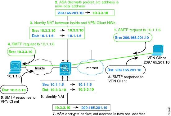 NAT およびサイトツーサイト VPN て インターフェイス PAT ルールから VPN クライアント内部のトラフィックを除外する必要があります アイデンティティ NAT は同じアドレスにアドレスを変換します 図 14:VPN クライアントのアイデンティティ NAT 上記のネットワークのための次のサンプル NAT の設定を参照してください!